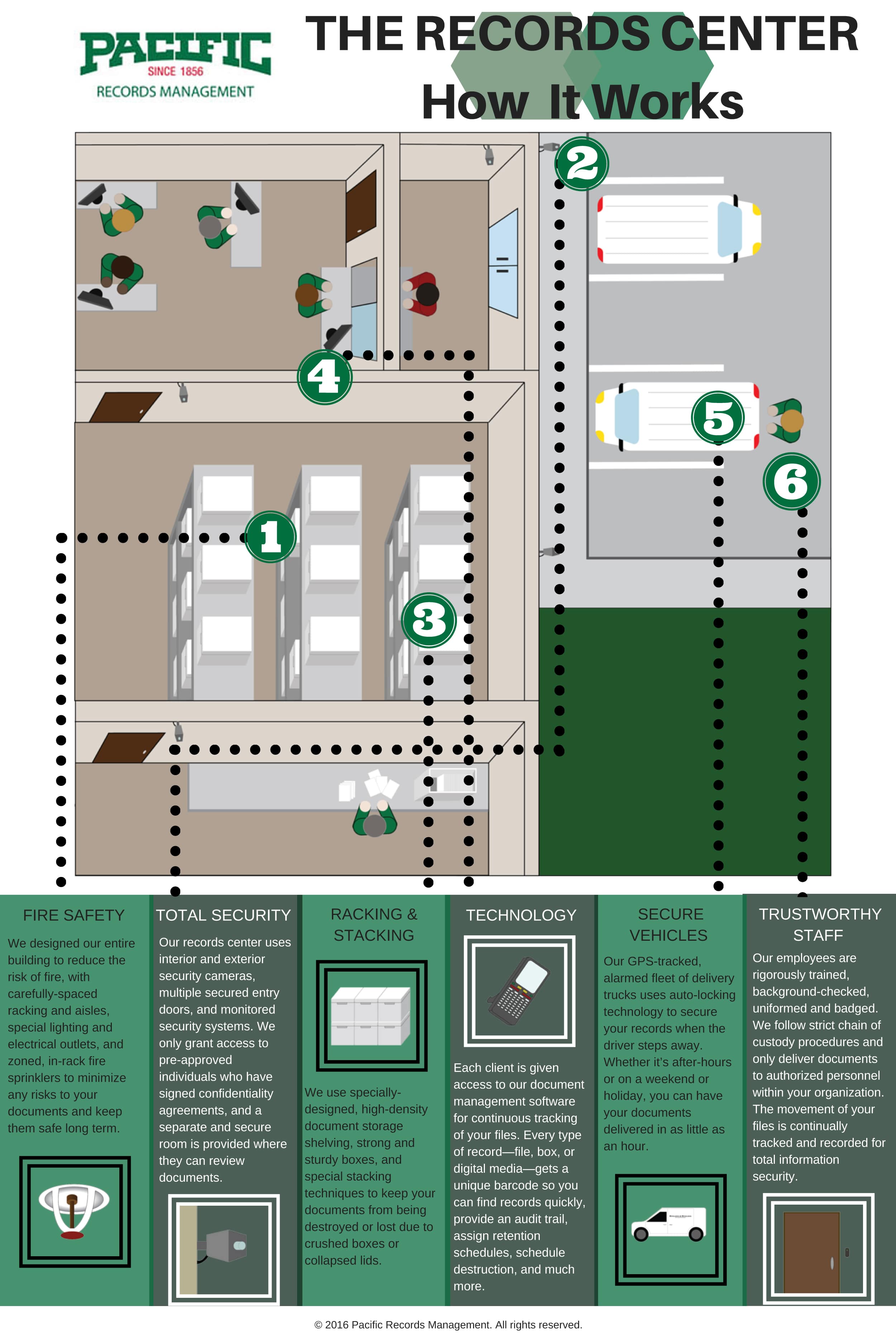 https://pacific-records.com/wp-content/uploads/Pacific-Records-Jul-2016-Infographic-The-Records-Center.jpg